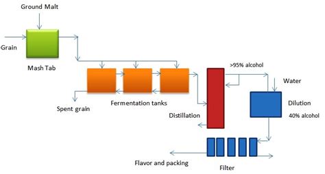 Process flow sheets: Vodka production process