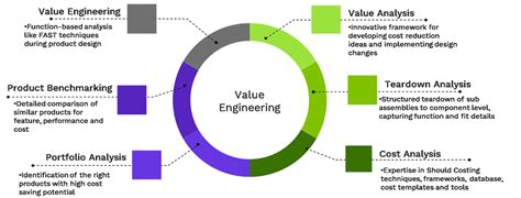 Value Engineering VS Value Analysis