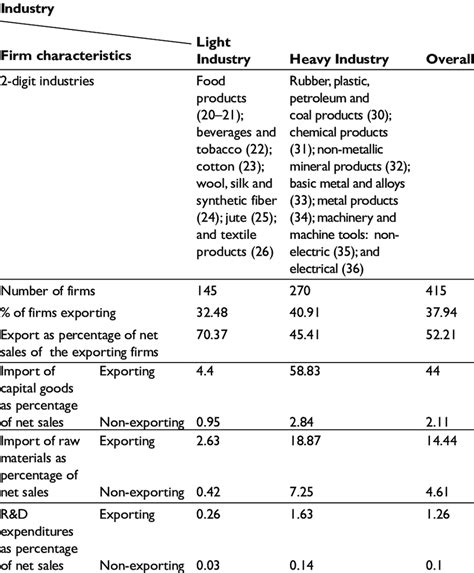 The Industrial Classification of our Study | Download Table