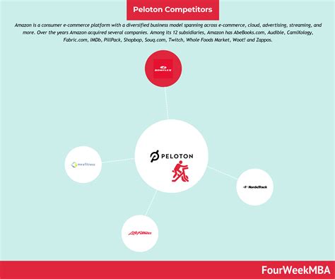 Peloton Competitors: Peloton Alternatives And Competitors - FourWeekMBA