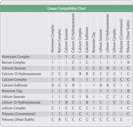 Polyrex Em Grease Compatibility Chart