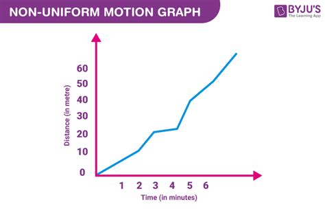 Uniform Motion and Non Uniform Motion - Definition