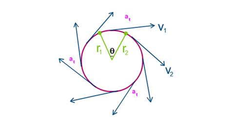 Tangential Acceleration Formula - Definition, Linear Acceleration Formula And Solved Examples