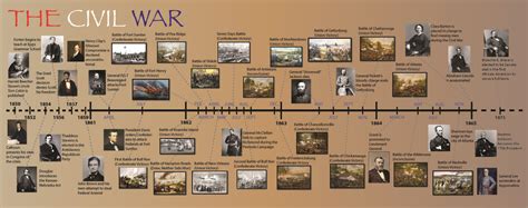 Printable Civil War Timeline For Kids