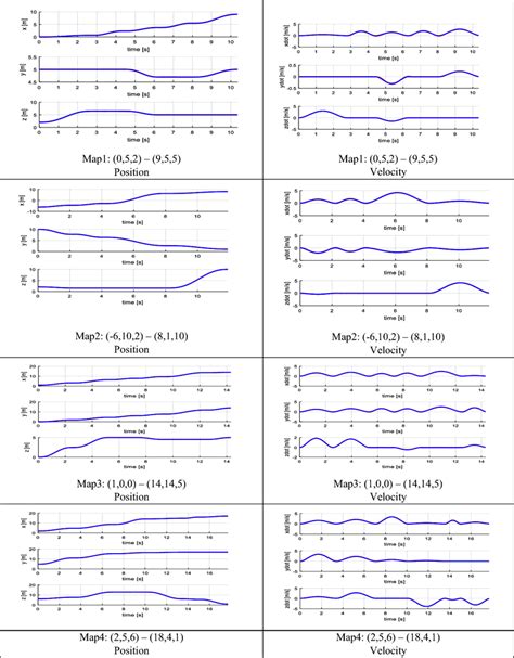 Position and Velocity graphs for Map1, Map 2, Map 3 and Map 4 ...