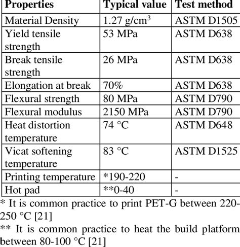 FFF-PETG general properties, Sunhokey filament [21] | Download Scientific Diagram