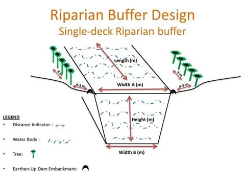 A Dimensional Layout of Riparian Buffer on Small-Scale Reservoir ...