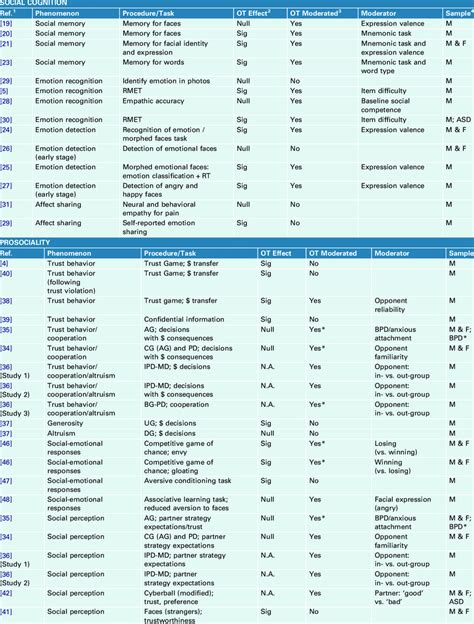 Summary of the social effects of acute oxytocin (OT) administration in ...