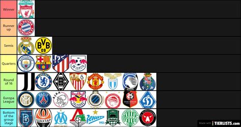 My champions league predictions Tier List - TierLists.com