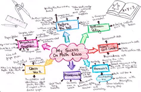 Mind Map For Grade 7