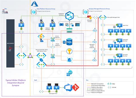 Thinking About an Azure Synapse Analytics Physical Architecture v1 – Welcome to the Blog of Paul ...