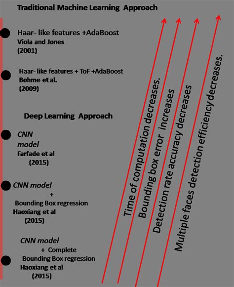 Analysis of some face detection algorithms. | Download Scientific Diagram