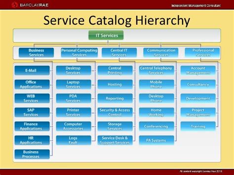 Service catalogue presentation