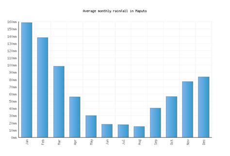 Maputo Weather averages & monthly Temperatures | Mozambique | Weather-2 ...