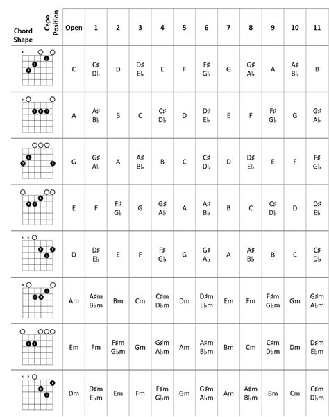 Guitar capo chord chart - free download - Passing Chords