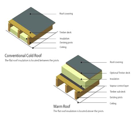 Cold Roof Insulation At Ceiling Level From | Americanwarmoms.org