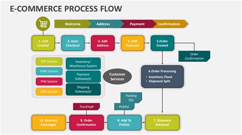 E-Commerce Process Flow PowerPoint Presentation Slides - PPT Template