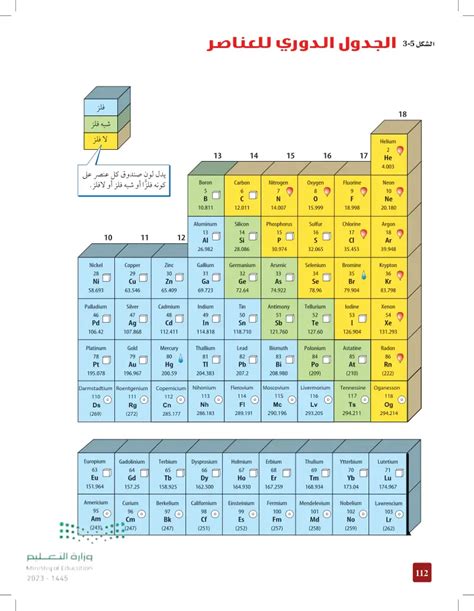 ارسم مخططا مبسطا للجدول الدوري الحديث وأشر إلى مواقع الفلزات والافلزات ...