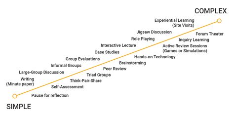 Active Learning: Techniques to Improve Learner Engagement