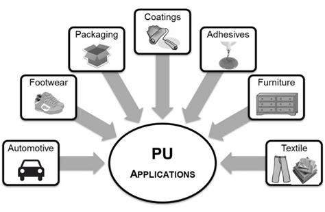 Main areas of PU's applications. | Download Scientific Diagram