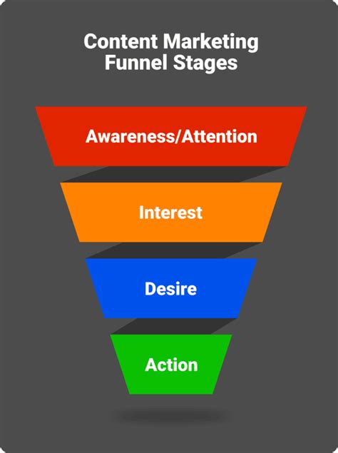 How to Create a High-Value Content Marketing Funnel in 2020