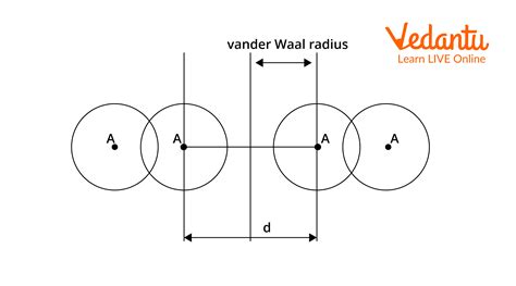 Atomic Size - Important Concepts and Tips for JEE