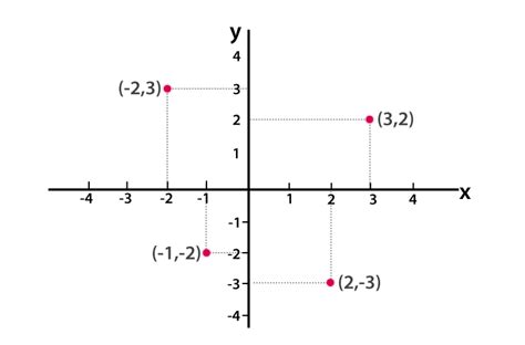 Coordinate Geometry Class 9 Notes - Chapter 3