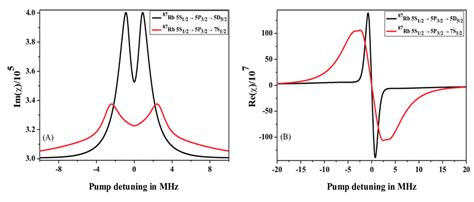 Plots of (A): imaginary part of susceptibility () (B): real part of... | Download Scientific Diagram