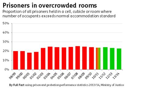 How overcrowded are prisons in England and Wales? - Full Fact