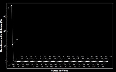 Abundance in the Universe for all the elements in the Periodic Table