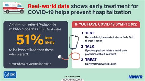 New @CDCMMWR shows that adults who were prescribed Paxlovid for mild-to-moderate COVID-19 were ...