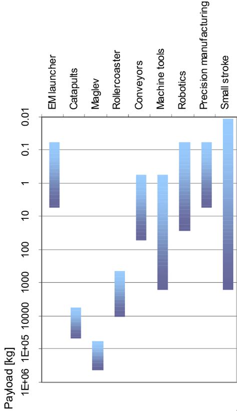 Payload of direct drive linear motor applications. | Download Scientific Diagram