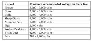 Installing an Electric Fence System | Blain's Farm & Fleet Blog