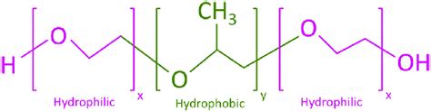 Schematic diagram of the symmetric tri-block copolymer structure for a ...