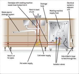 Washing Machine and Dishwasher Installation Guide | HIPPO