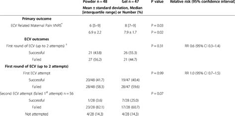 Primary outcome and external cephalic version (ECV) success after each ...