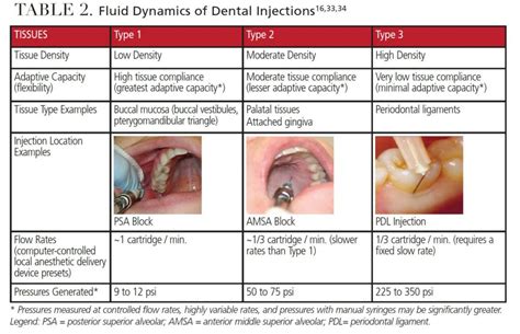 Current Perspectives on Articaine in Dental Anesthesia - Decisions in Dentistry