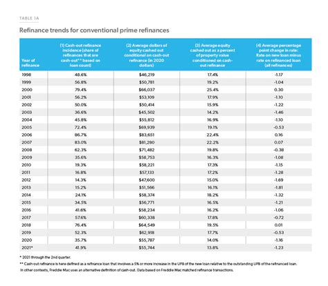 Refinance Trends in the First Half of 2021 - Freddie Mac