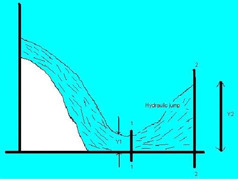 Hydraulic Jump - Calculation, Effects & Applications of Hydraulic Jump