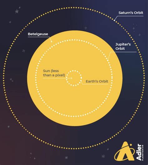 Betelgeuse Compared To Our Solar System : r/spaceporn