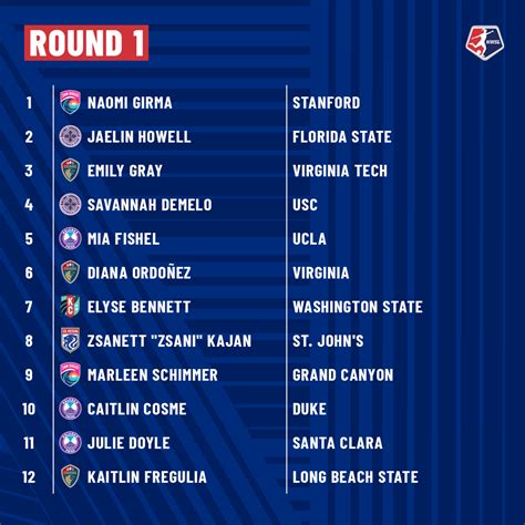 Full Results from the 2022 NWSL Draft