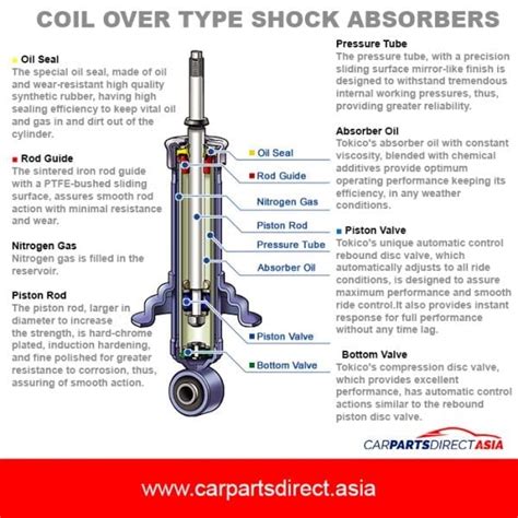 Function & Structure Of Shock Absorbers - Car Parts Direct Asia