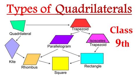 Types Of Quadrilaterals Project