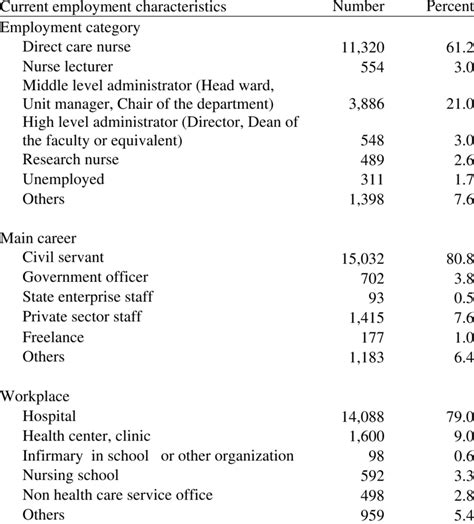 Current status of employment | Download Table