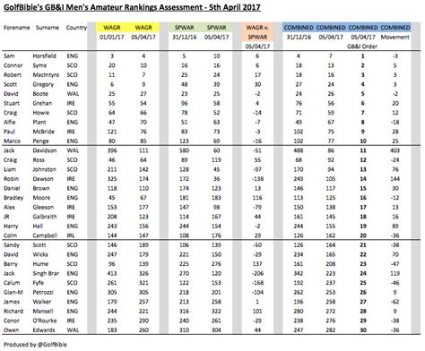 45. GB&I Amateur Golf Rankings – 31st March 2017 – Walker Cup