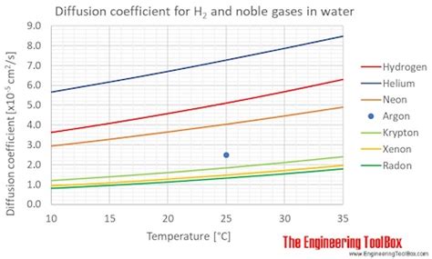 Gases Solved in Water - Diffusion Coefficients