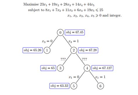 integer programming - Understanding branch and bound tree - Mathematics Stack Exchange