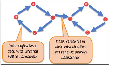 Cassandra Architecture & Replication Factor Strategy Tutorial