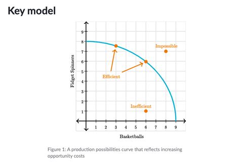 microeconomics - Opportunity cost on PPC - Economics Stack Exchange