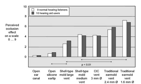 Perceived occlusion effect for different types of earmolds and venting... | Download Scientific ...